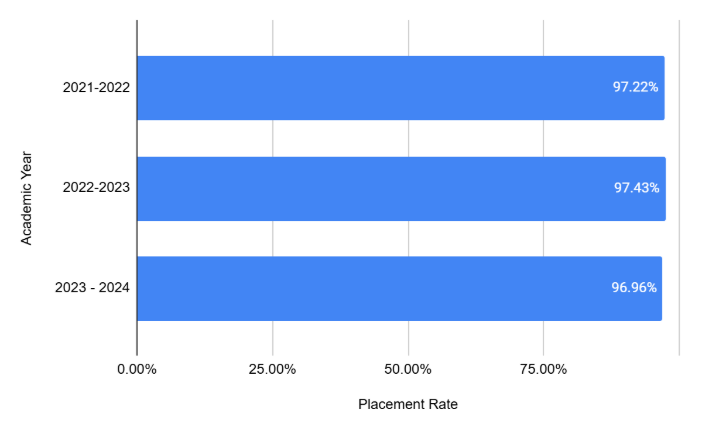 Previous Year Placement Analysis