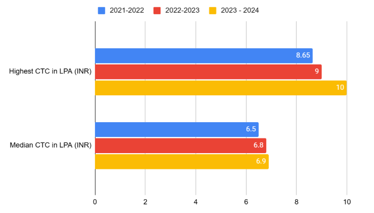 symbiosis Placement Rate Analysis