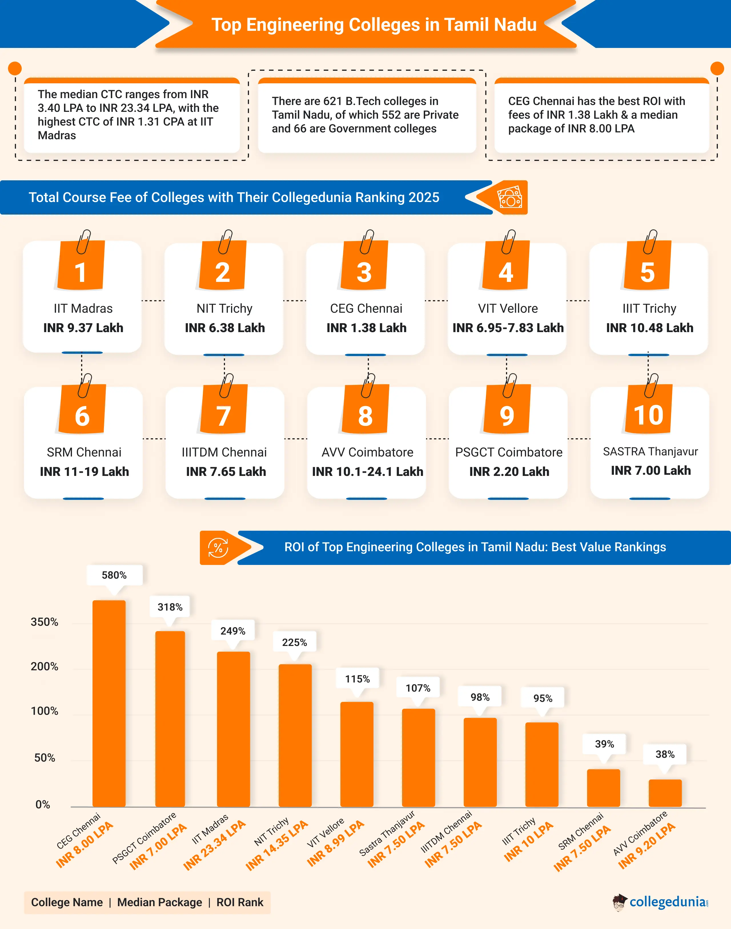 Engineering Colleges in Tamil Nadu