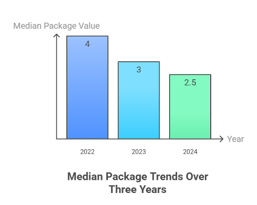 TPGIT Vellore Median Salary Package for BE