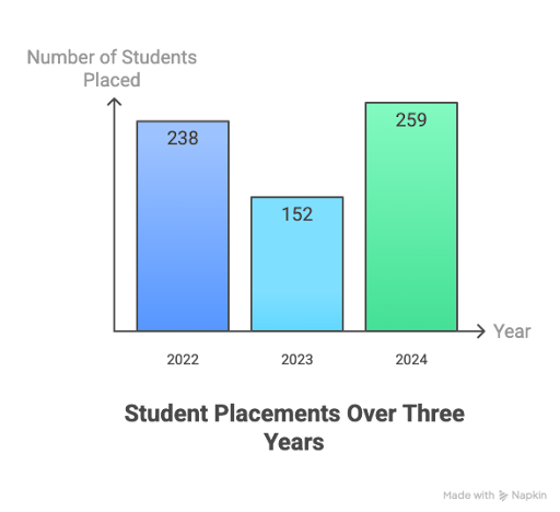 TPGIT Vellore No of Students Placed in BE
