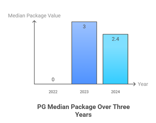 TPGIT Vellore Median Package for ME
