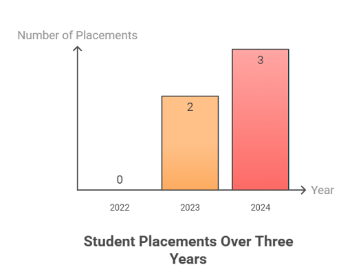 TPGIT Vellore No of Students Placed in ME