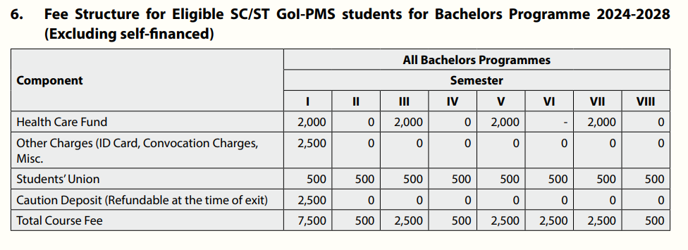 TISS Guwahati UG Course Fee Structure 2024-