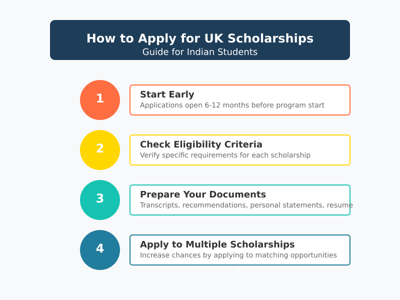 how_to_apply_for_scholarships_in_uk
