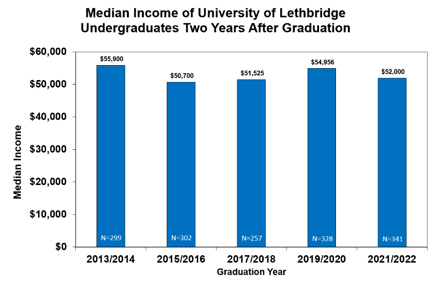 university-of-lethbridge-placement