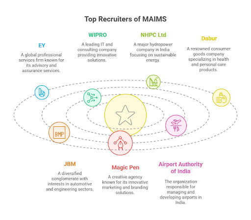  Maharaja Agrasen Institute of Management Studies Top recuiters