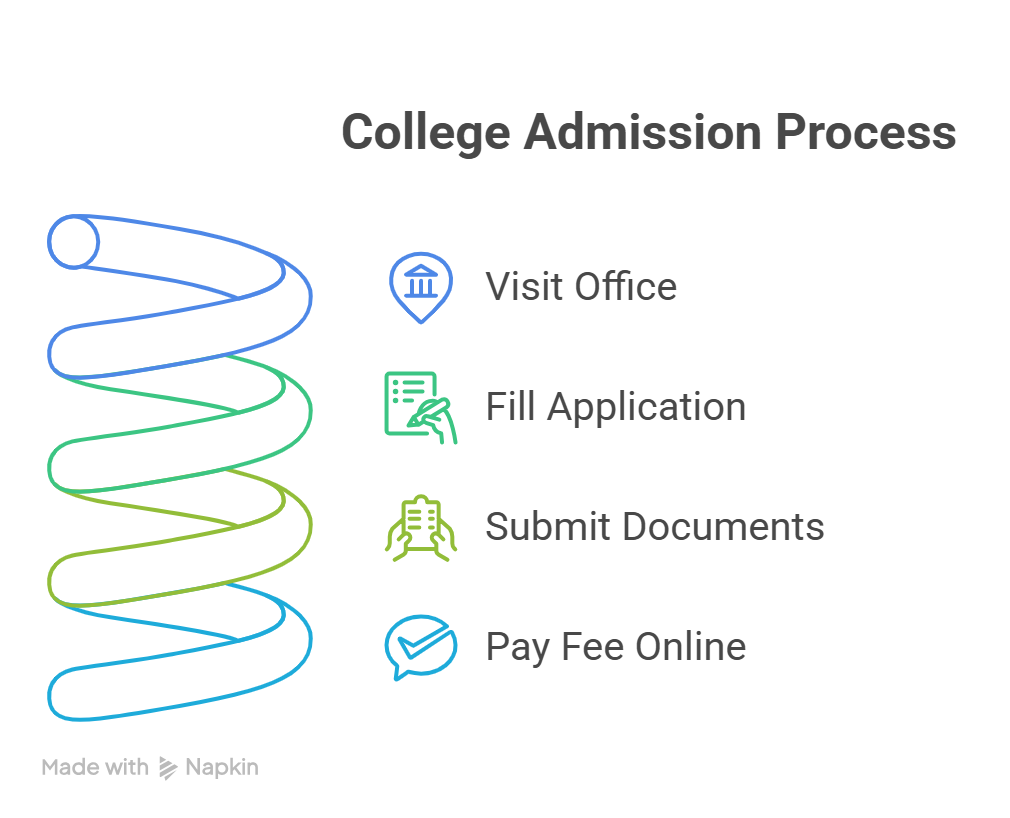 admission process