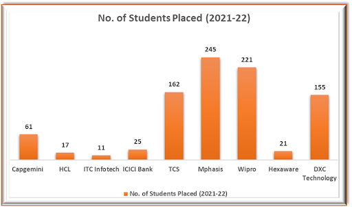 Number of Students Placed at  AITS Kadapa 2021-22