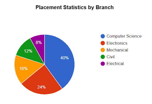 YIT Mangalore Placement