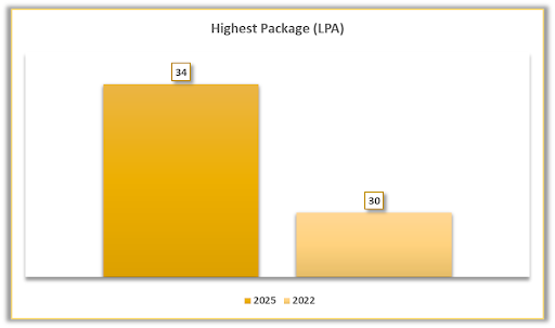 Placement Statistics GL Bajaj Mathura