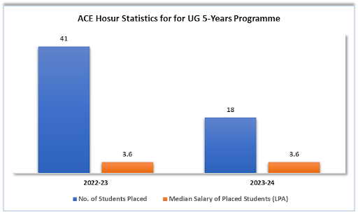 ACE Hosur Statistics for students placed