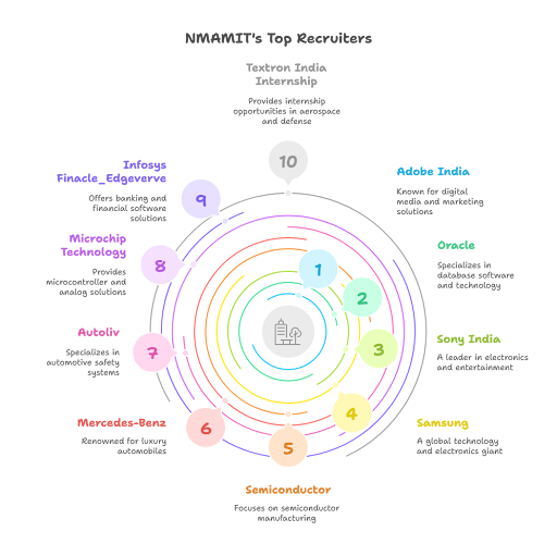 NMAMIT Top Recruiters