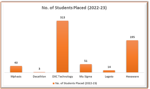 Number of Students Placed at AITS Kadapa