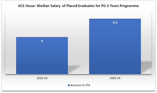 Median Salary for PG 2-Years Programme
