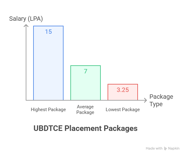 Placement highlights