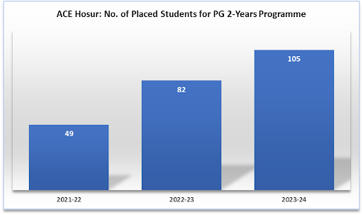 No. of students placed for PG 2-Years Programme