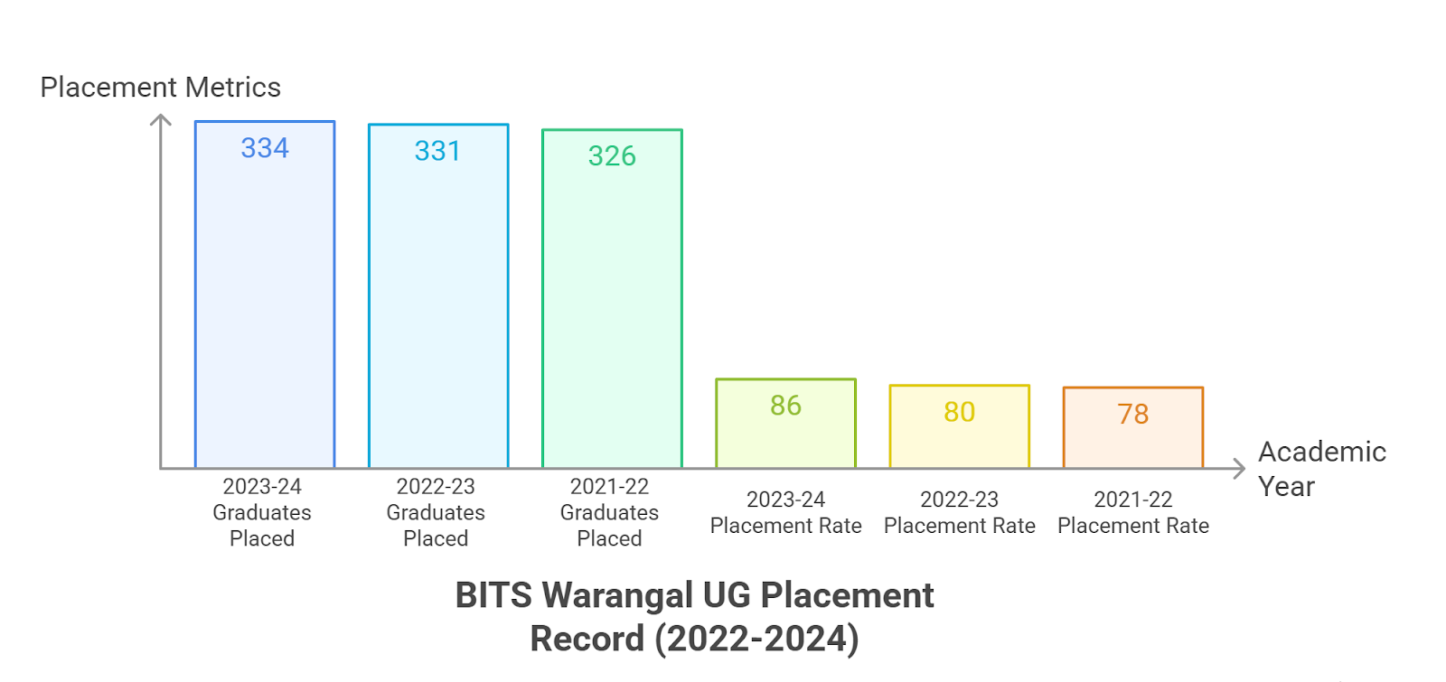 UG placement records