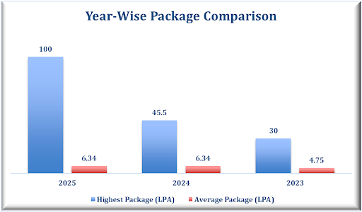 CGC Jhanjeri Placement Stats