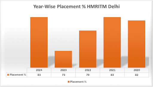 HMRITM Delhi Placement Stats