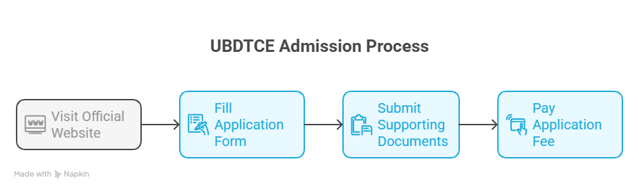 Application process