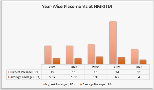 Year - Wise Placement stats HMRITM Delhi