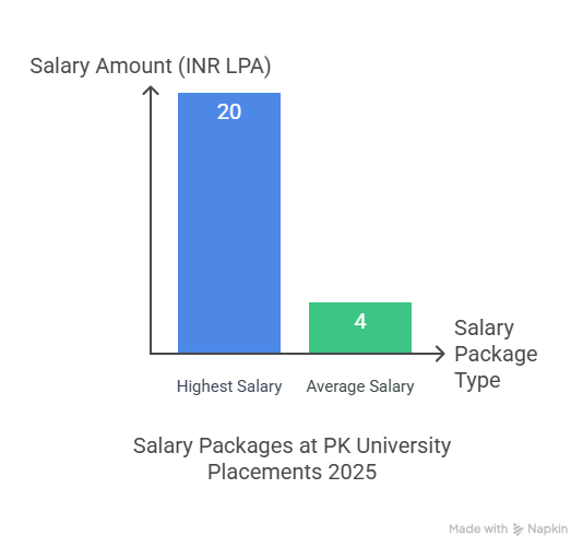 Placement highlights