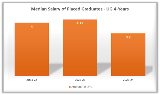 Median Salary HMRITM Delhi