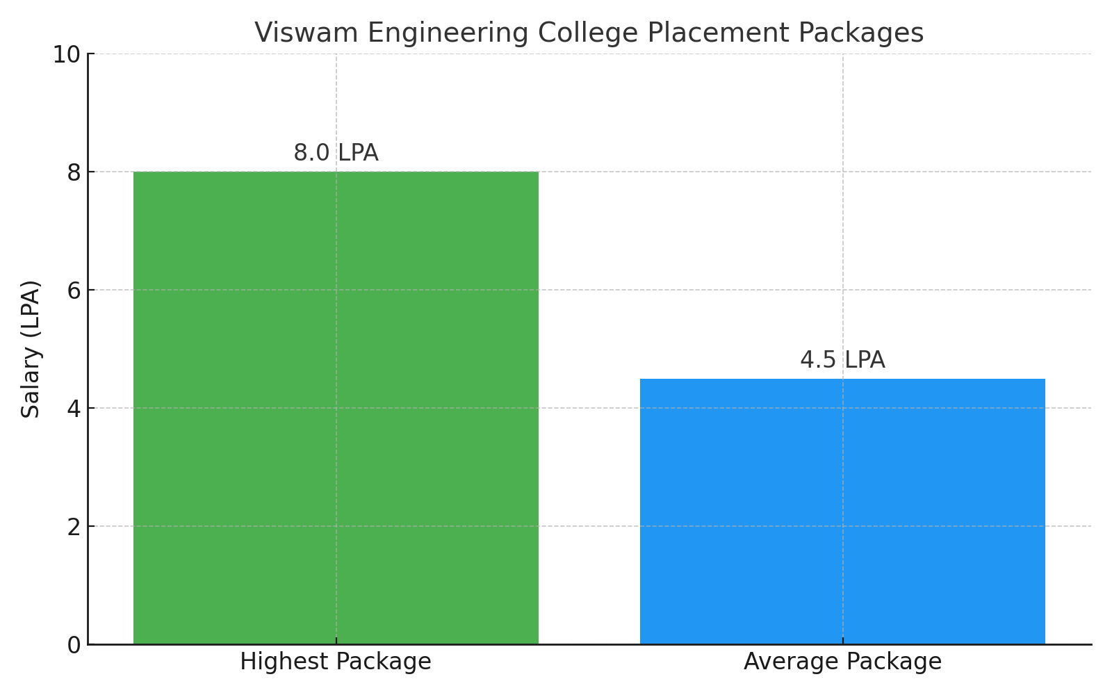 Placement graph