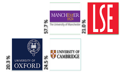 Russell Group of Universities Acceptance Rates 2025