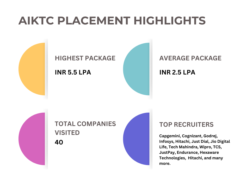 Placement highlights