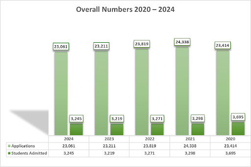 University of Oxford Acceptance Rate Trends