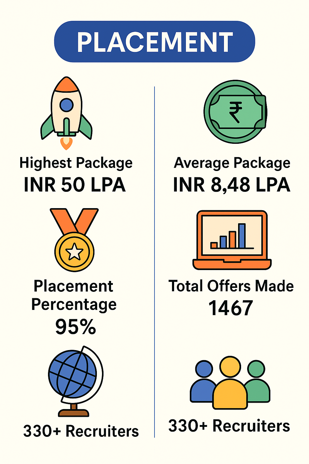 Placement Statistics