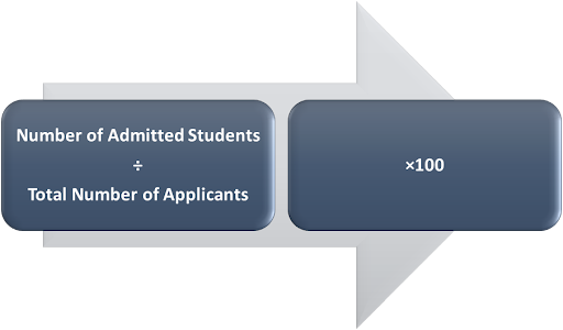 What is Acceptance Rate?