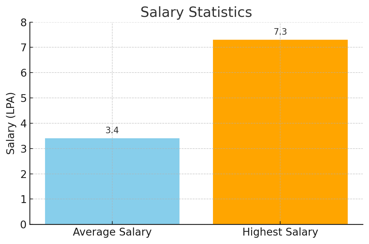 placement highlights