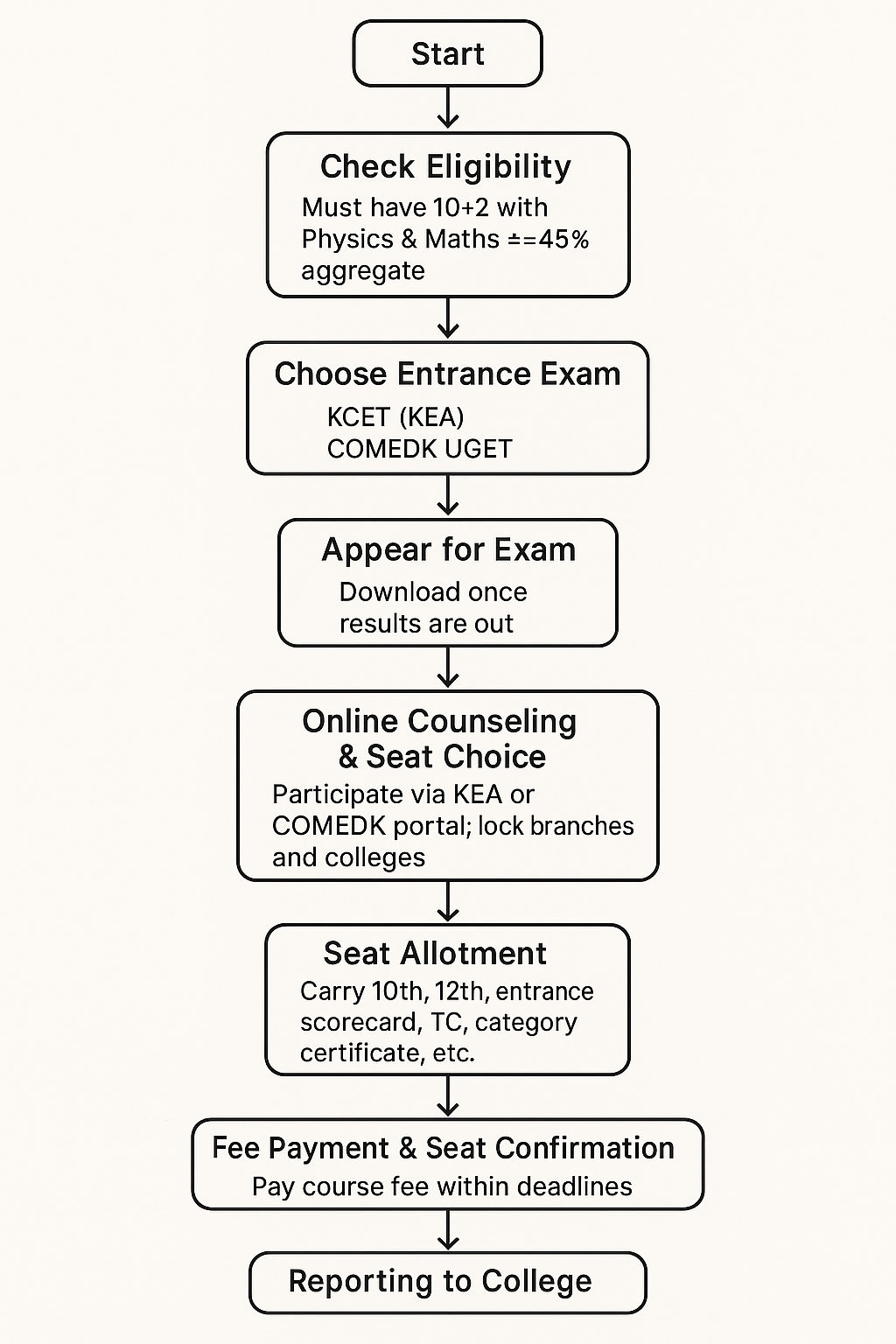 admission process