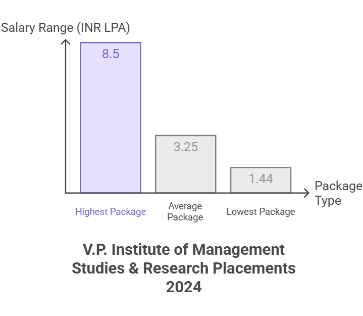 Placement highlights