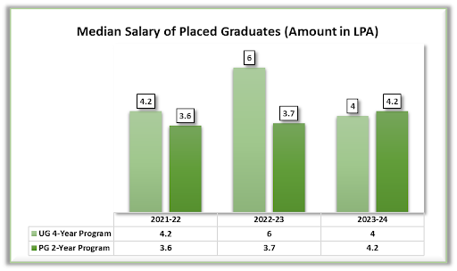 NIRF Median Salary AIET Mangalore