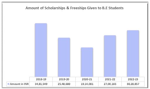 Scholarship Stats KNSIT Bangalore