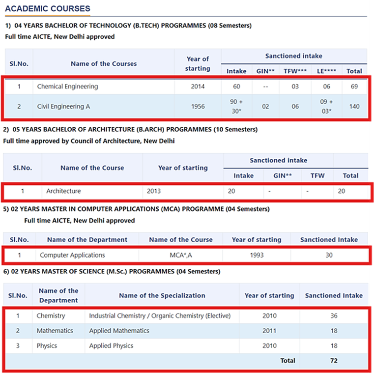 VSSUT Announces Seat Matrix 2025: Check Course wise Seat Intake Now