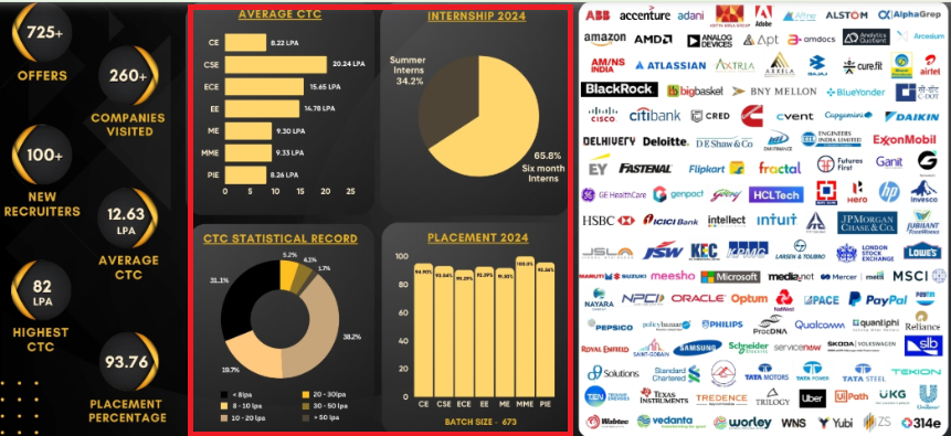 NIT jamshedpur placement report 2024-25
