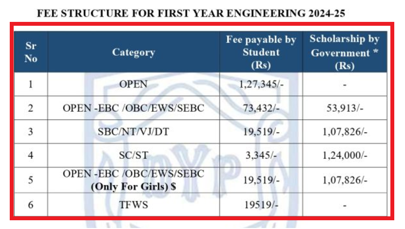 DYPCET fee structure for Engineering