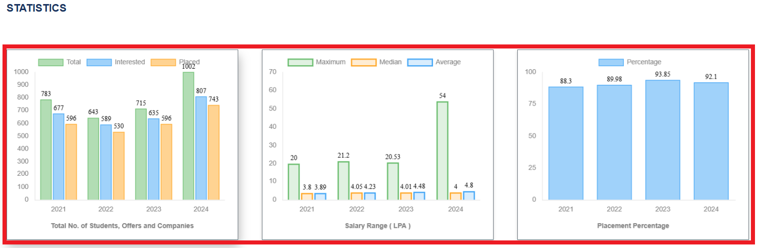 KPRIET Placement statistics
