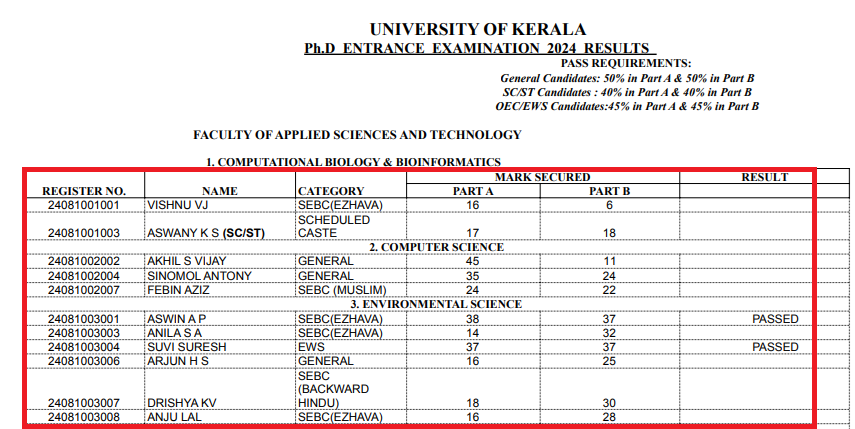 Kerala University PhD Entrance Examination 2024 Result