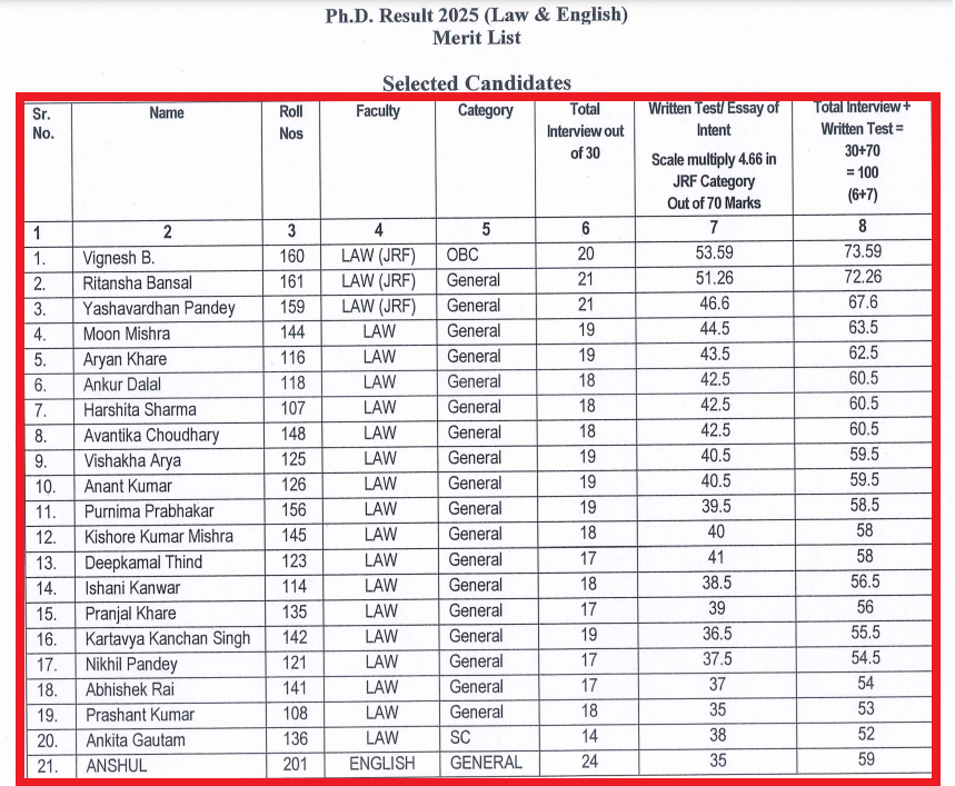 RGNUL PhD Result 2025