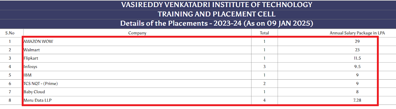 VVIT placement report 2023-24
