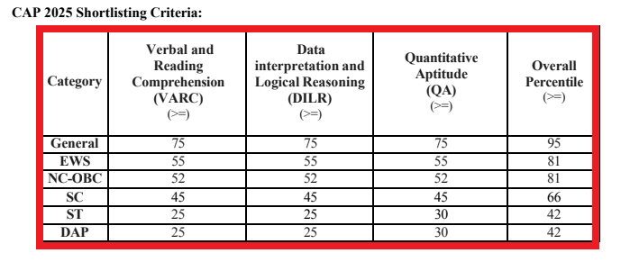 IIM Jammu MBA Admission
