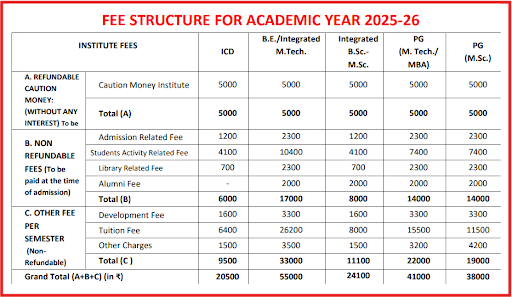 SLIET Fee Details