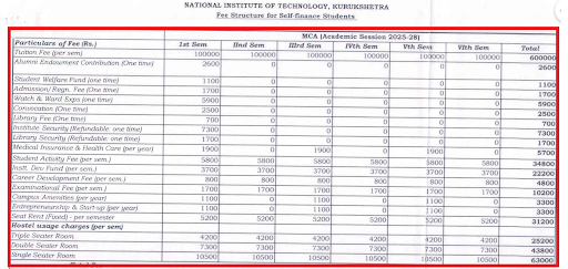 NIT Kurukshetra MBA/MCA Fee Structure