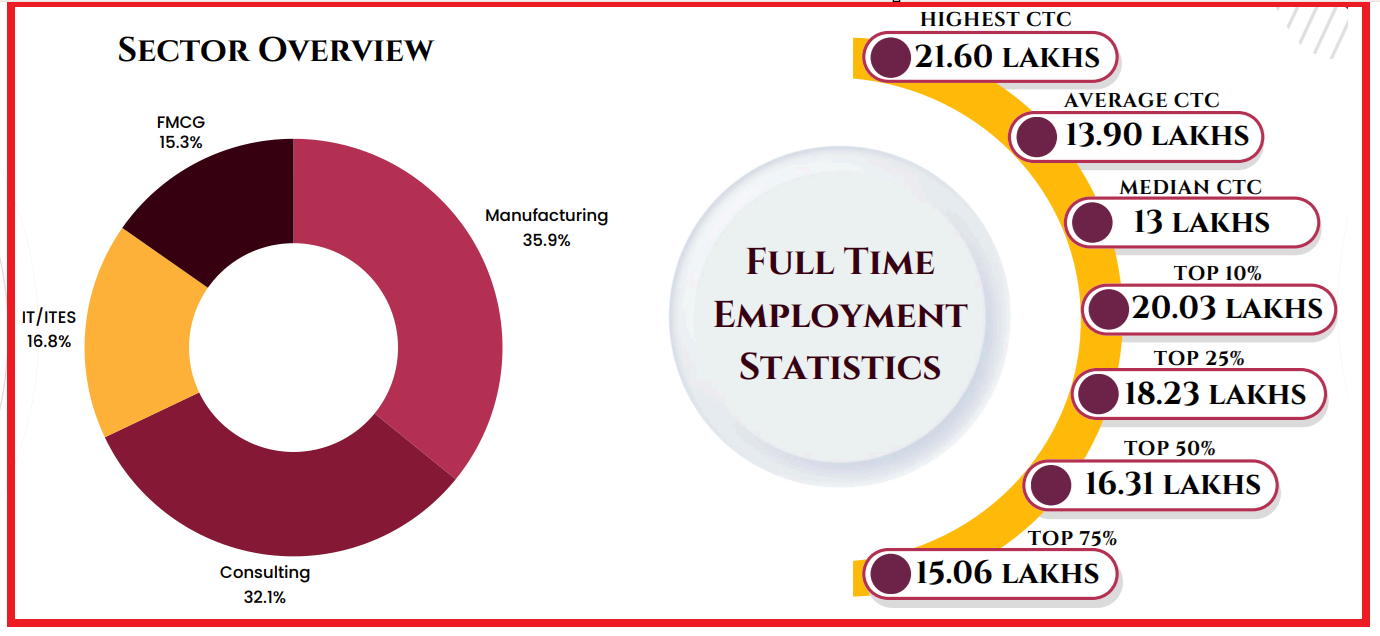 SIOM Nashik Placement Report 2023-25